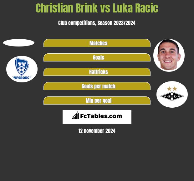 Christian Brink vs Luka Racic h2h player stats