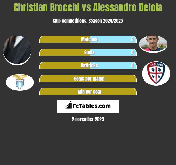 Christian Brocchi vs Alessandro Deiola h2h player stats