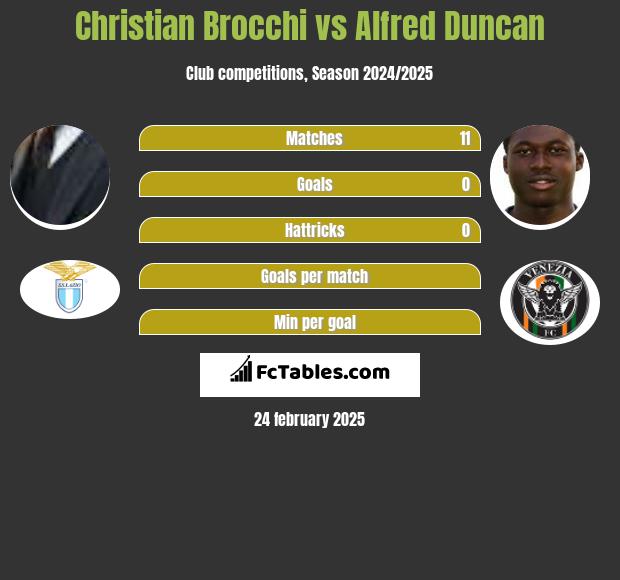 Christian Brocchi vs Alfred Duncan h2h player stats