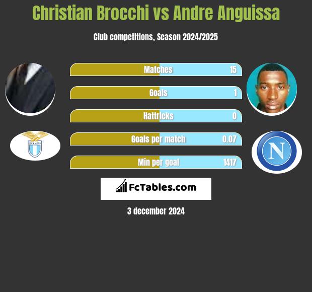 Christian Brocchi vs Andre Anguissa h2h player stats