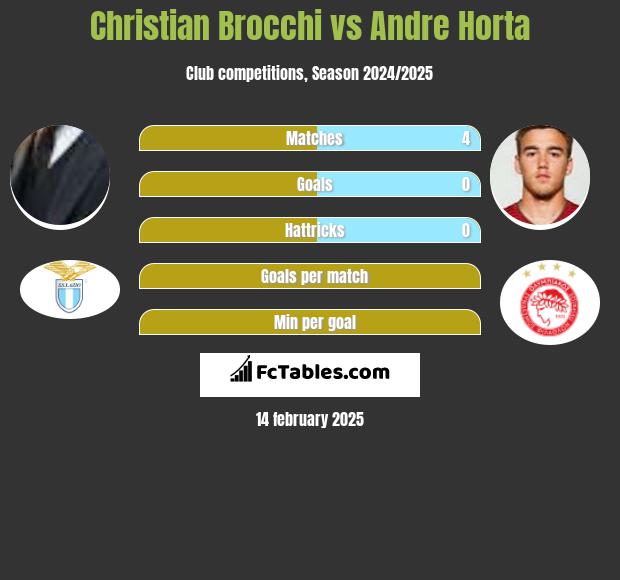 Christian Brocchi vs Andre Horta h2h player stats