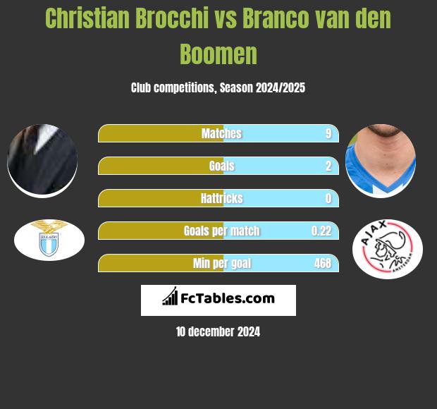 Christian Brocchi vs Branco van den Boomen h2h player stats