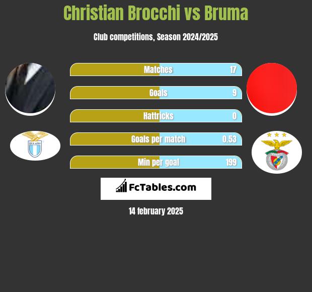 Christian Brocchi vs Bruma h2h player stats