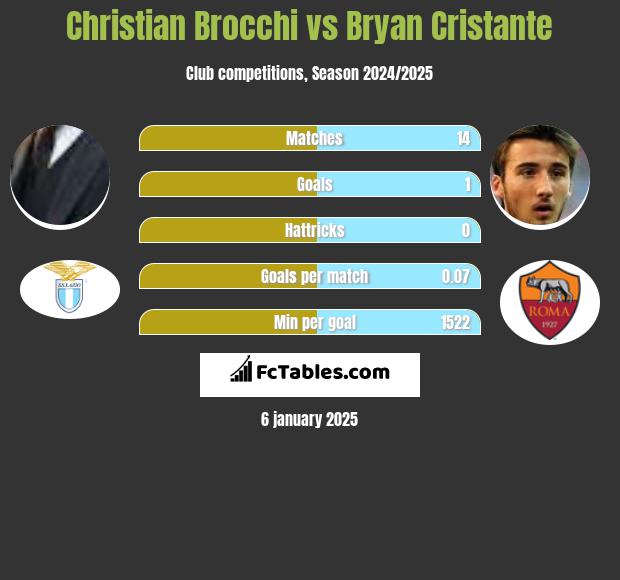 Christian Brocchi vs Bryan Cristante h2h player stats