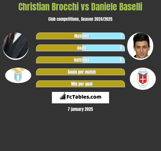 Christian Brocchi vs Daniele Baselli h2h player stats