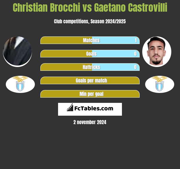 Christian Brocchi vs Gaetano Castrovilli h2h player stats