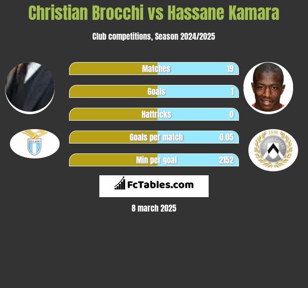 Christian Brocchi vs Hassane Kamara h2h player stats