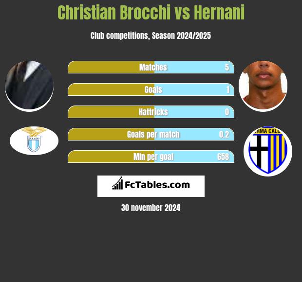 Christian Brocchi vs Hernani h2h player stats