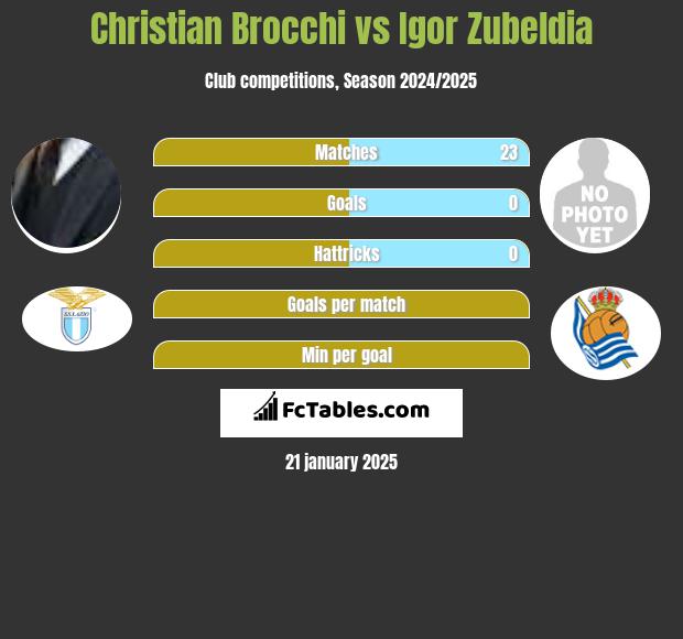 Christian Brocchi vs Igor Zubeldia h2h player stats