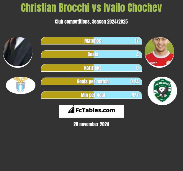 Christian Brocchi vs Ivailo Chochev h2h player stats