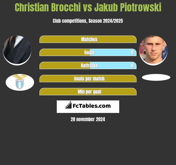 Christian Brocchi vs Jakub Piotrowski h2h player stats