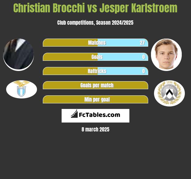 Christian Brocchi vs Jesper Karlstroem h2h player stats