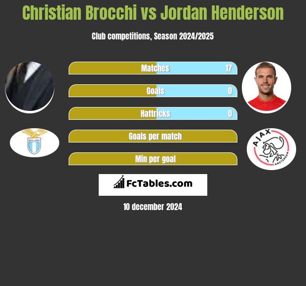 Christian Brocchi vs Jordan Henderson h2h player stats