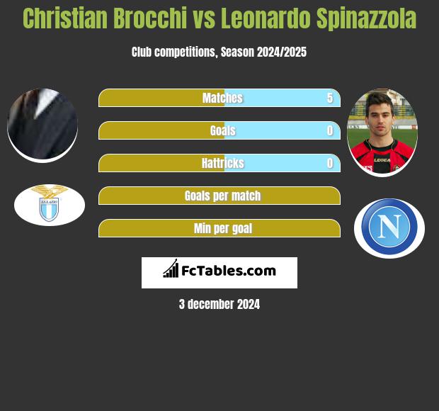 Christian Brocchi vs Leonardo Spinazzola h2h player stats