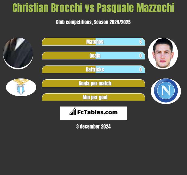 Christian Brocchi vs Pasquale Mazzochi h2h player stats