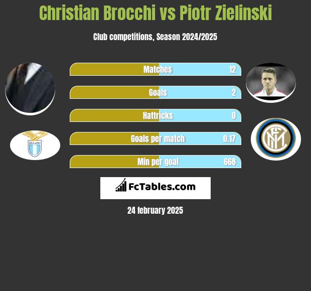 Christian Brocchi vs Piotr Zielinski h2h player stats