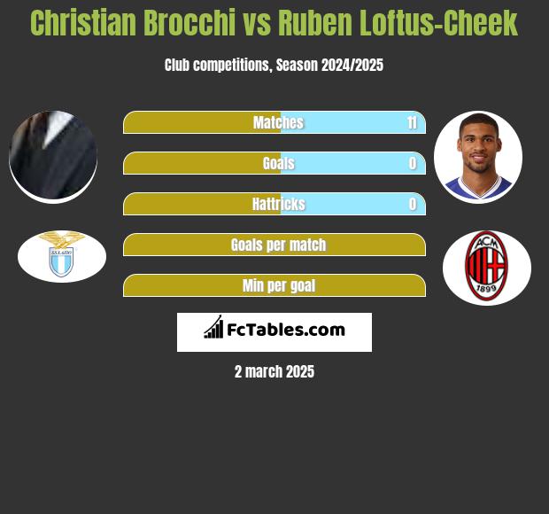 Christian Brocchi vs Ruben Loftus-Cheek h2h player stats