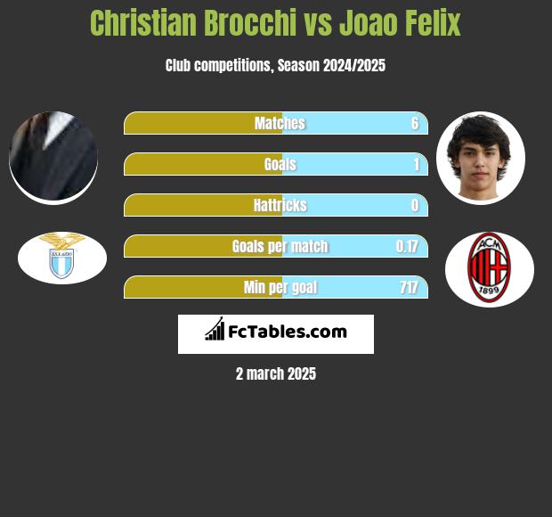 Christian Brocchi vs Joao Felix h2h player stats