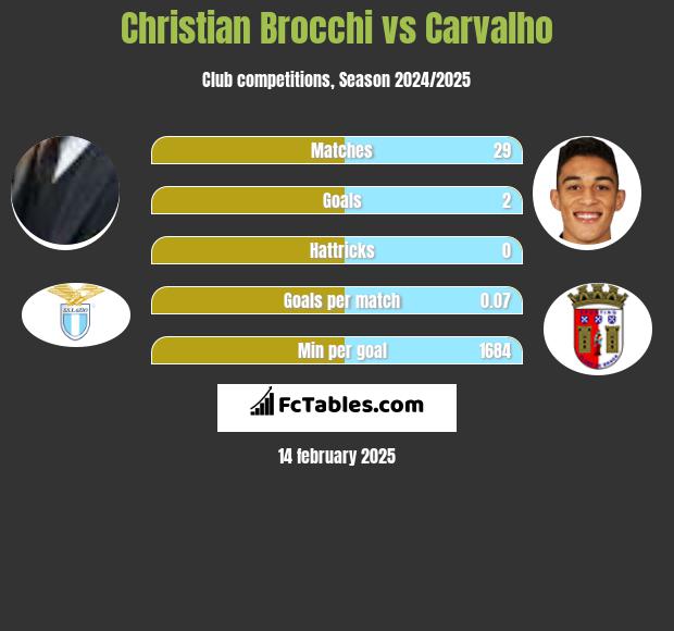 Christian Brocchi vs Carvalho h2h player stats