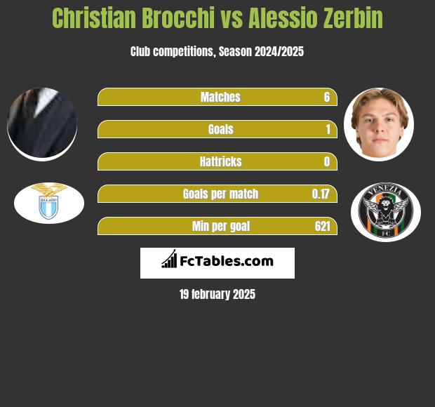 Christian Brocchi vs Alessio Zerbin h2h player stats