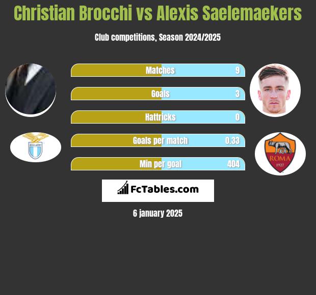 Christian Brocchi vs Alexis Saelemaekers h2h player stats