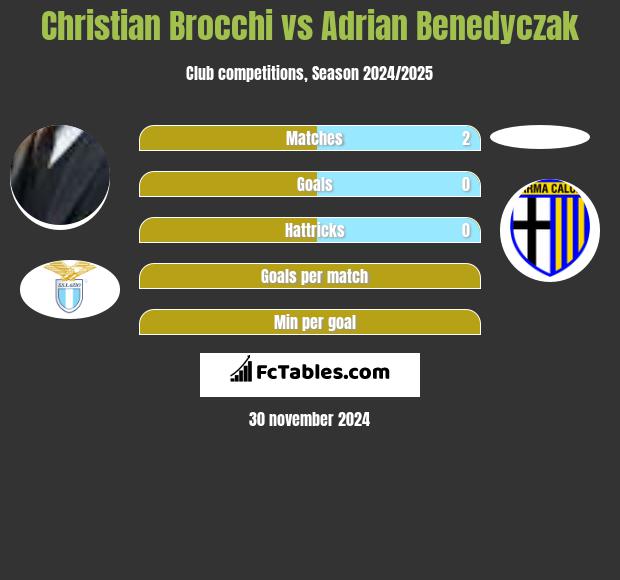 Christian Brocchi vs Adrian Benedyczak h2h player stats