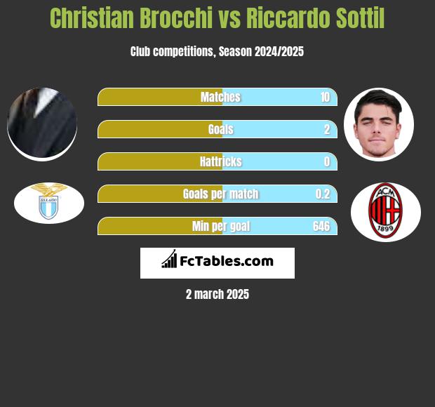 Christian Brocchi vs Riccardo Sottil h2h player stats