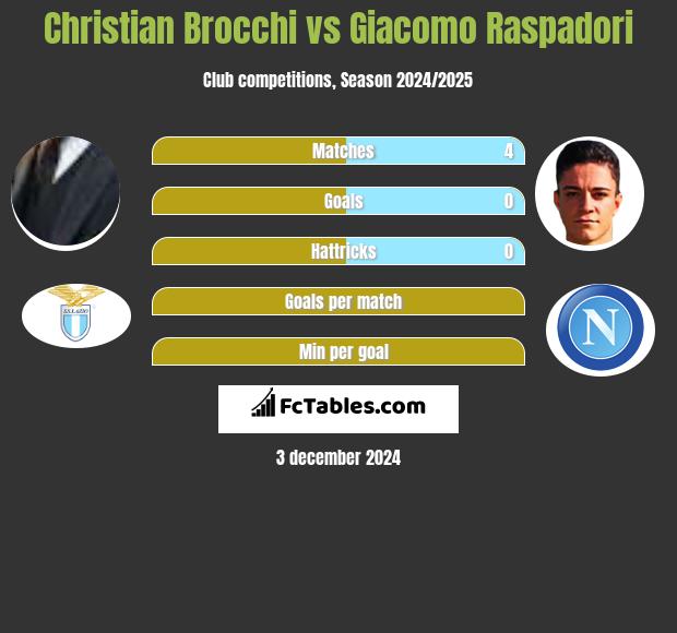 Christian Brocchi vs Giacomo Raspadori h2h player stats