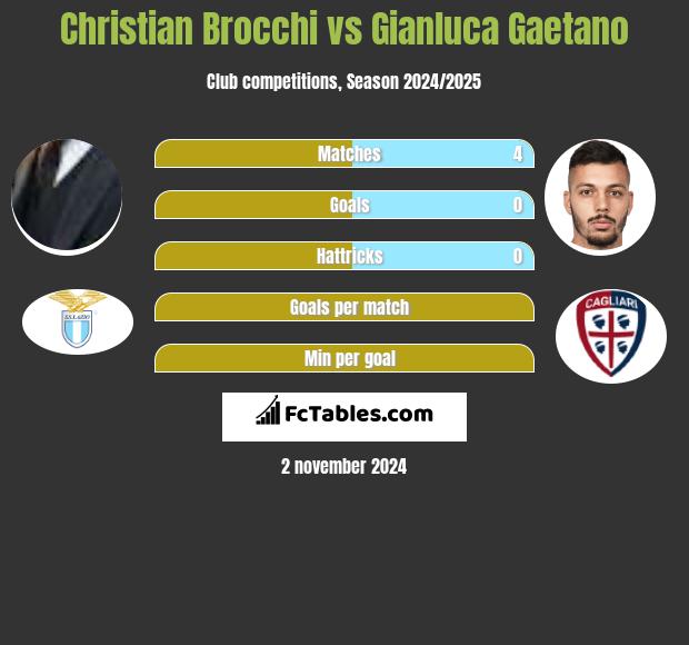 Christian Brocchi vs Gianluca Gaetano h2h player stats