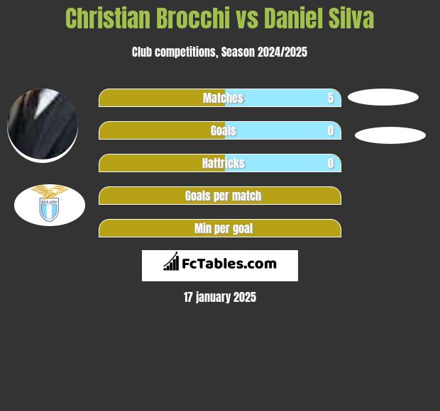 Christian Brocchi vs Daniel Silva h2h player stats