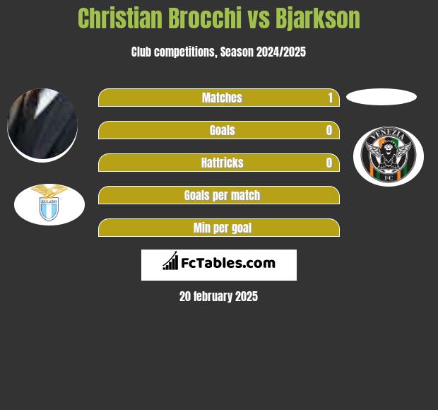 Christian Brocchi vs Bjarkson h2h player stats