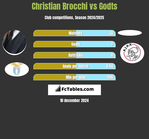 Christian Brocchi vs Godts h2h player stats