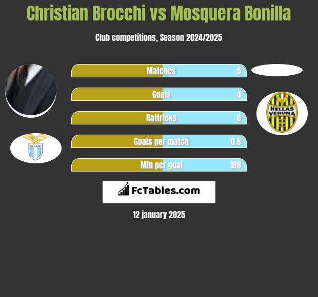 Christian Brocchi vs Mosquera Bonilla h2h player stats