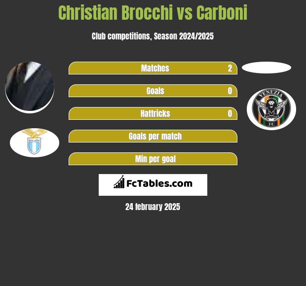 Christian Brocchi vs Carboni h2h player stats