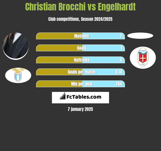 Christian Brocchi vs Engelhardt h2h player stats