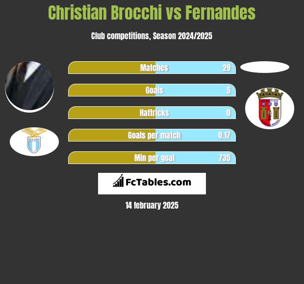 Christian Brocchi vs Fernandes h2h player stats