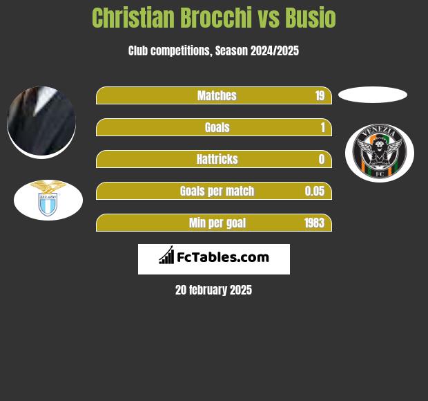 Christian Brocchi vs Busio h2h player stats