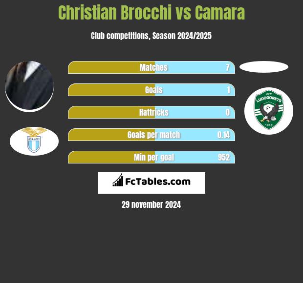 Christian Brocchi vs Camara h2h player stats