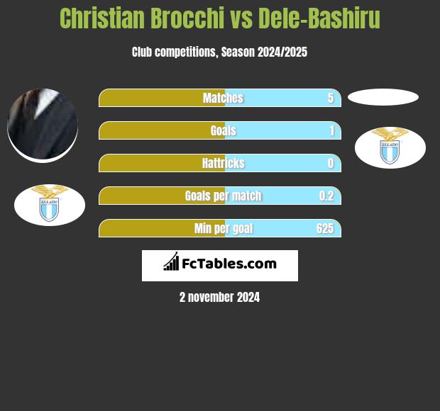 Christian Brocchi vs Dele-Bashiru h2h player stats