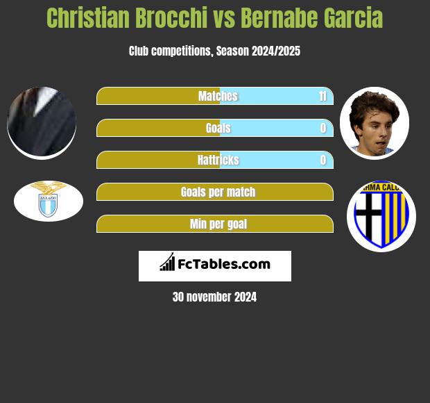 Christian Brocchi vs Bernabe Garcia h2h player stats