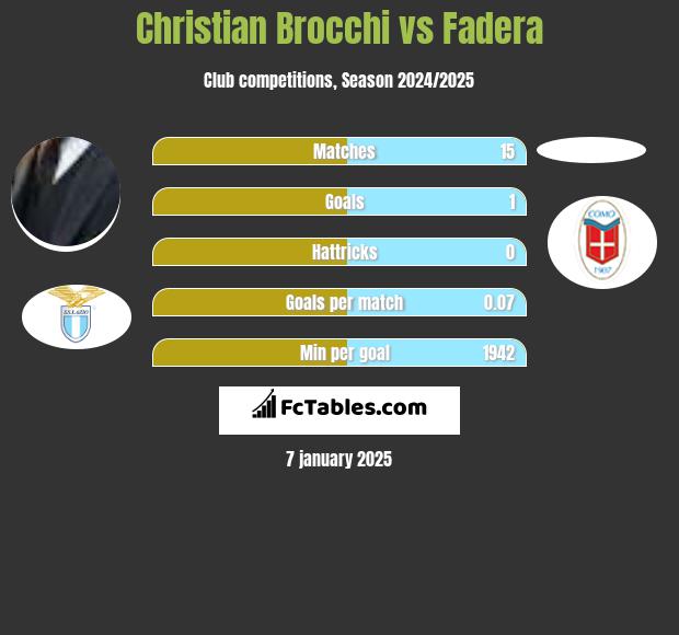 Christian Brocchi vs Fadera h2h player stats