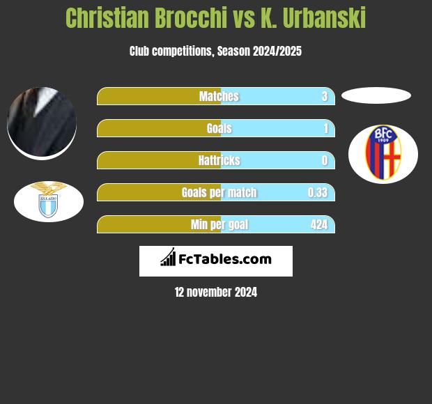 Christian Brocchi vs K. Urbanski h2h player stats