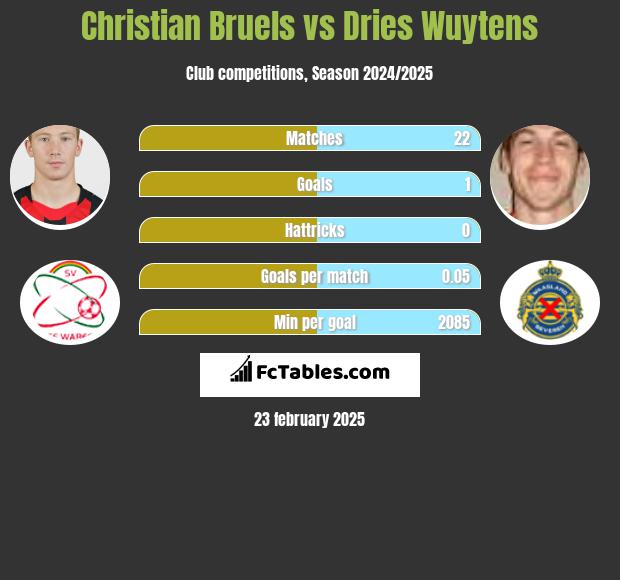 Christian Bruels vs Dries Wuytens h2h player stats