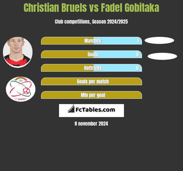 Christian Bruels vs Fadel Gobitaka h2h player stats