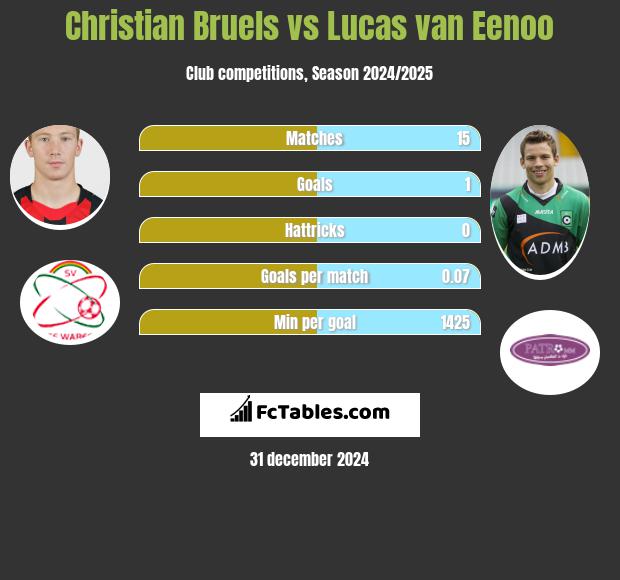 Christian Bruels vs Lucas van Eenoo h2h player stats