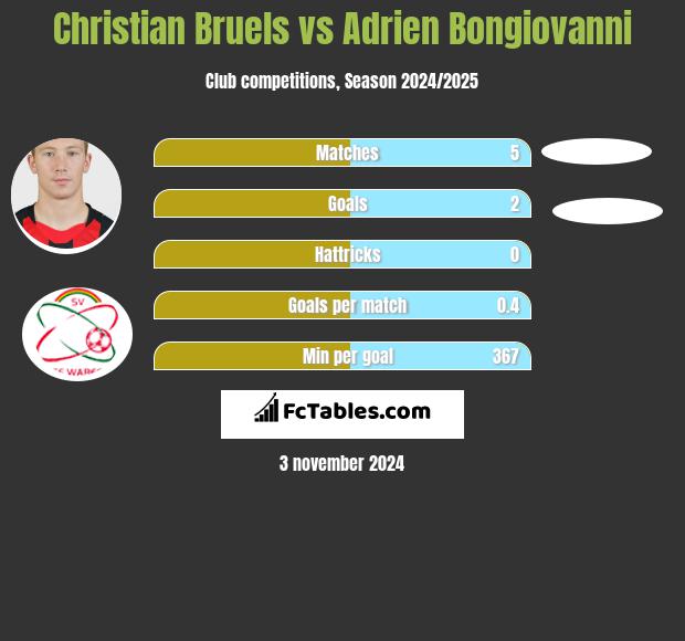 Christian Bruels vs Adrien Bongiovanni h2h player stats