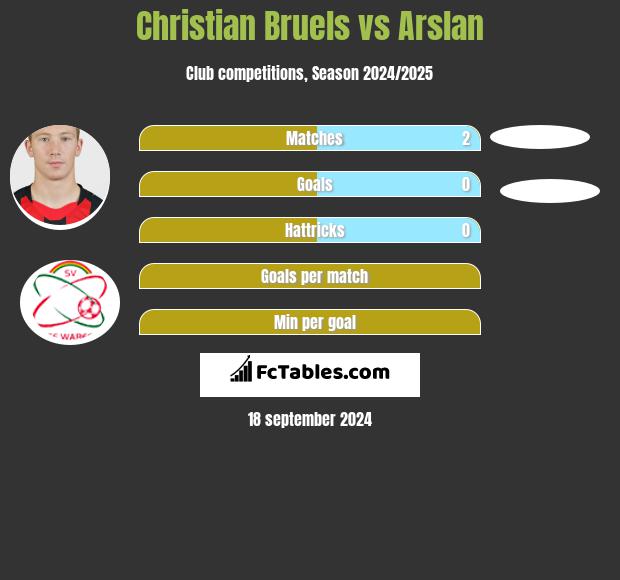 Christian Bruels vs Arslan h2h player stats