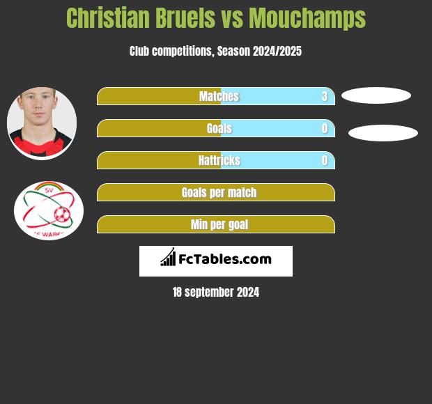 Christian Bruels vs Mouchamps h2h player stats