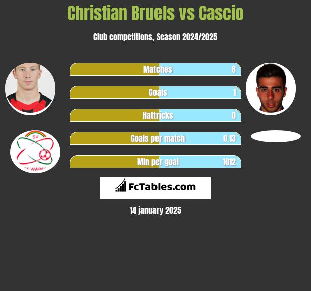 Christian Bruels vs Cascio h2h player stats