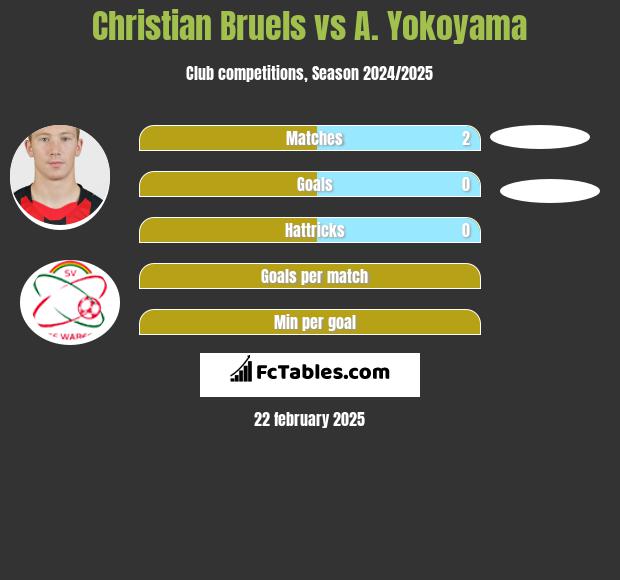 Christian Bruels vs A. Yokoyama h2h player stats